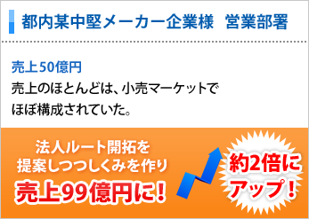 都内某中堅メーカー企業様、法人ルート開拓を
提案しつつしくみを作り、売り上げが2倍の99億円に